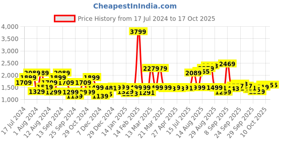 myntra.com Pepe Jeans Men Vapour Tapered Fit Low-Rise Light Fade Stretchable Jeans pepe jeans Price History Graph from 17 Jul 2024 to 16 Oct 2025