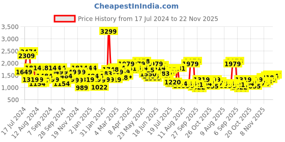 myntra.com Pepe Jeans Men Vapour Tapered Fit Low-Rise Light Fade Stretchable Jeans pepe jeans Price History Graph from 17 Jul 2024 to 22 Nov 2025