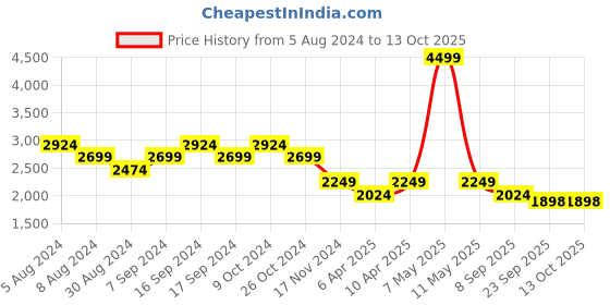 myntra.com Pepe Jeans Men Vapour Tapered Fit Low-Rise Light Fade Stretchable Jeans pepe jeans Price History Graph from 5 Aug 2024 to 13 Oct 2025