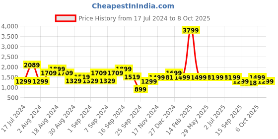 myntra.com Pepe Jeans Men Vapour Tapered Fit Low-Rise Mildly Distressed Light Fade Stretchable Jeans pepe jeans Price History Graph from 17 Jul 2024 to 8 Oct 2025
