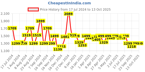 myntra.com Pepe Jeans Men Vapour Tapered Fit Low-Rise Stretchable Jeans pepe jeans Price History Graph from 17 Jul 2024 to 13 Oct 2025