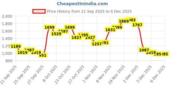 myntra.com Pepe Jeans Men Vapour Tapered Fit Mid-Rise Heavy Fade Stretchable Jeans pepe jeans Price History Graph from 21 Sep 2025 to 4 Dec 2025