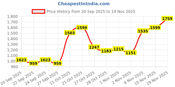 myntra.com Pepe Jeans Men Vapour Tapered Fit Mid-Rise Heavy Fade Stretchable Jeans pepe jeans Price History Graph from 20 Sep 2025 to 19 Nov 2025
