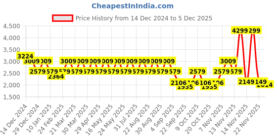 myntra.com Pepe Jeans Men Varsity Jacket pepe jeans Price History Graph from 14 Dec 2024 to 5 Dec 2025