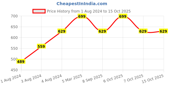 myntra.com Pepe Jeans Men Varsity Printed Pure Cotton T-shirt pepe jeans Price History Graph from 1 Aug 2024 to 15 Oct 2025