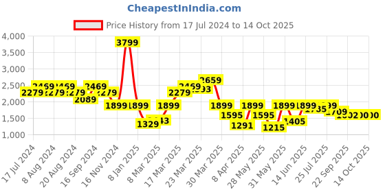 myntra.com Pepe Jeans Men Vendie Clean Look No Fade Jeans pepe jeans Price History Graph from 17 Jul 2024 to 14 Oct 2025
