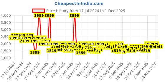 myntra.com Pepe Jeans Men Vendie Clean Look Stretchable Jeans pepe jeans Price History Graph from 17 Jul 2024 to 1 Dec 2025