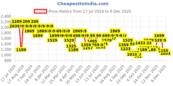 myntra.com Pepe Jeans Men Vendie Straight Fit Stretchable Jeans pepe jeans Price History Graph from 17 Jul 2024 to 4 Dec 2025