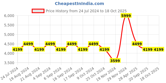 myntra.com Pepe Jeans Men Washed Checked Crop Denim Jacket pepe jeans Price History Graph from 24 Jul 2024 to 18 Oct 2025