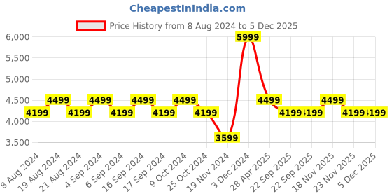 myntra.com Pepe Jeans Men Washed Checked Crop Denim Jacket pepe jeans Price History Graph from 8 Aug 2024 to 4 Dec 2025