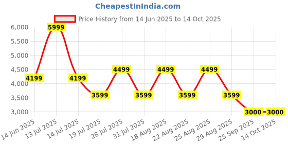 myntra.com Pepe Jeans Men Washed Cotton Denim Jacket With Embroidered pepe jeans Price History Graph from 14 Jun 2025 to 13 Oct 2025