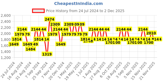 myntra.com Pepe Jeans Men Washed Denim Shorts pepe jeans Price History Graph from 24 Jul 2024 to 1 Dec 2025