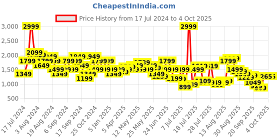 myntra.com Pepe Jeans Men Washed Denim Shorts pepe jeans Price History Graph from 17 Jul 2024 to 4 Oct 2025