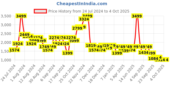myntra.com Pepe Jeans Men Washed Elasticated Denim Shorts pepe jeans Price History Graph from 24 Jul 2024 to 4 Oct 2025