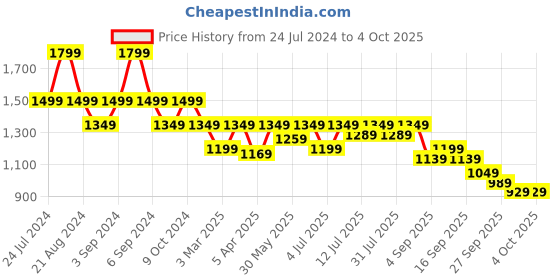 myntra.com Pepe Jeans Men Washed Mid-Rise Denim Shorts pepe jeans Price History Graph from 24 Jul 2024 to 4 Oct 2025