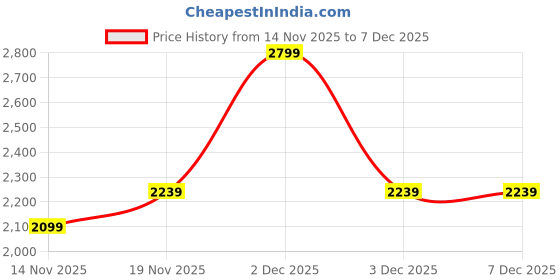 myntra.com Pepe Jeans Men Washed Slim Fit Mid-Rise Denim Shorts pepe jeans Price History Graph from 14 Nov 2025 to 7 Dec 2025
