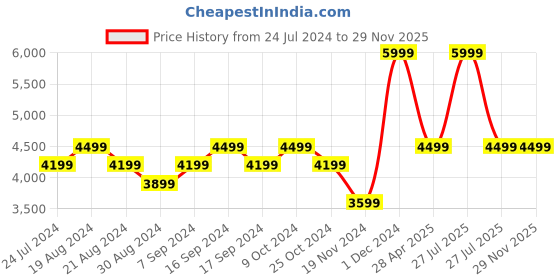 myntra.com Pepe Jeans Men Washed Striped Denim Jacket pepe jeans Price History Graph from 24 Jul 2024 to 29 Nov 2025
