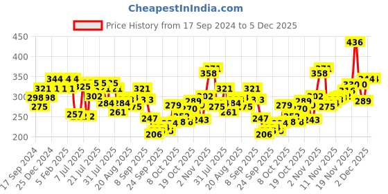 myntra.com Pepe Jeans Men White & Black Printed Detail Basic Briefs 8904311340805 pepe jeans Price History Graph from 17 Sep 2024 to 5 Dec 2025