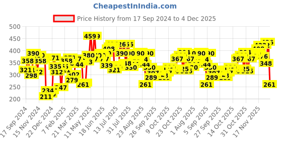 myntra.com Pepe Jeans Men White & Black Solid Cotton Basic Briefs OPB07 pepe jeans Price History Graph from 17 Sep 2024 to 4 Dec 2025
