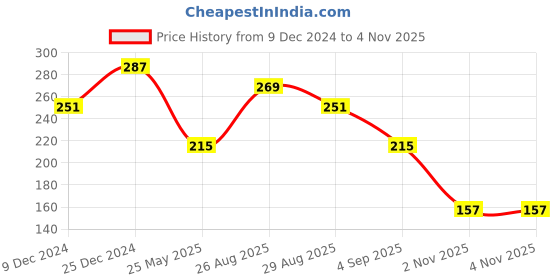 myntra.com Pepe Jeans Men White & Brown Printed Brief 8904311303008 pepe jeans Price History Graph from 9 Dec 2024 to 4 Nov 2025