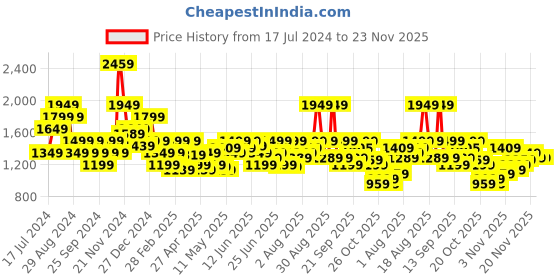 myntra.com Pepe Jeans Men White & Red Printed Sweatshirt pepe jeans Price History Graph from 17 Jul 2024 to 23 Nov 2025