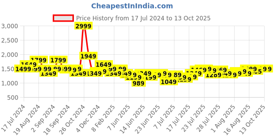myntra.com Pepe Jeans Men White & Red Printed Sweatshirt pepe jeans Price History Graph from 17 Jul 2024 to 12 Oct 2025
