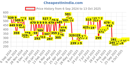 myntra.com Pepe Jeans Men White Modal TrunkPPT03-01N-WHT pepe jeans Price History Graph from 6 Sep 2024 to 13 Oct 2025