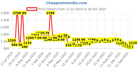 myntra.com Pepe Jeans Men White Printed Casual Shirt pepe jeans Price History Graph from 17 Jul 2024 to 26 Oct 2025
