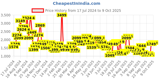 myntra.com Pepe Jeans Men White Printed Sweatshirt pepe jeans Price History Graph from 17 Jul 2024 to 9 Oct 2025