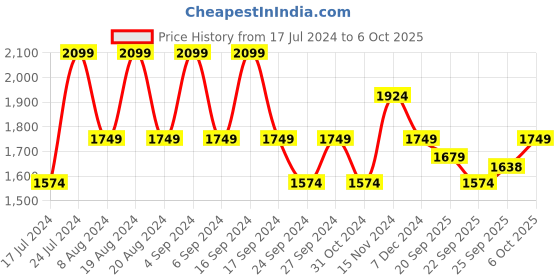 myntra.com Pepe Jeans Men White Printed Sweatshirt pepe jeans Price History Graph from 17 Jul 2024 to 6 Oct 2025