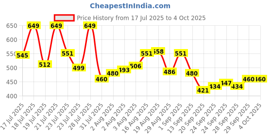 myntra.com Pepe Jeans Men White Solid Cotton Hipster Briefs BGB01-WHITE-S pepe jeans Price History Graph from 17 Jul 2025 to 4 Oct 2025