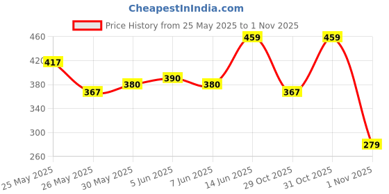 myntra.com Pepe Jeans Men White Solid Cotton Trunk vendorArticleNumber OPT03-WHITE-XL pepe jeans Price History Graph from 25 May 2025 to 31 Oct 2025