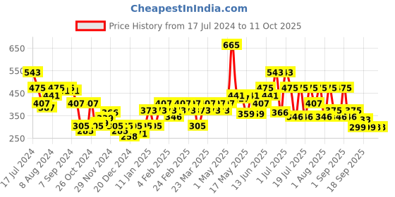 myntra.com Pepe Jeans Men White Solid Trunks 8904311305767 pepe jeans Price History Graph from 17 Jul 2024 to 10 Oct 2025