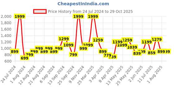 myntra.com Pepe Jeans Men White Sports Printed Hooded Slim Fit T-shirt pepe jeans Price History Graph from 24 Jul 2024 to 28 Oct 2025