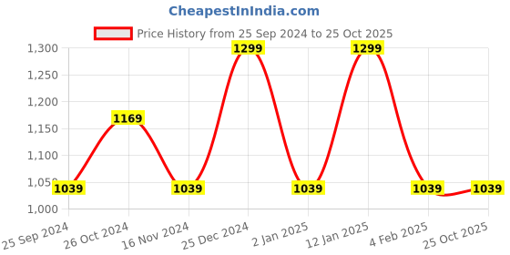 myntra.com Pepe Jeans Men White Striped Polo Collar T-shirt pepe jeans Price History Graph from 25 Sep 2024 to 24 Oct 2025