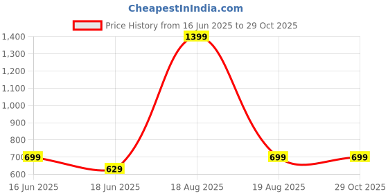 myntra.com Pepe Jeans Men White Typography Color Blocked Slim Fit T-shirt pepe jeans Price History Graph from 16 Jun 2025 to 29 Oct 2025