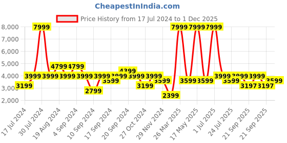myntra.com Pepe Jeans Men White Typography Tailored Jacket pepe jeans Price History Graph from 17 Jul 2024 to 1 Dec 2025
