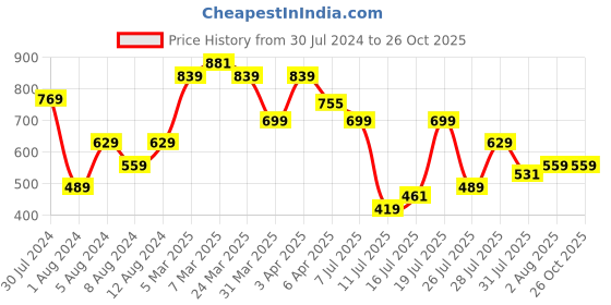 myntra.com Pepe Jeans Men Yellow & Black Colourblocked Cotton Slim Fit T-shirt pepe jeans Price History Graph from 30 Jul 2024 to 26 Oct 2025
