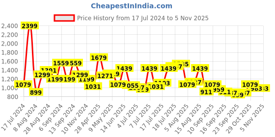 myntra.com Pepe Jeans Men Yellow Printed Casual Shirt pepe jeans Price History Graph from 17 Jul 2024 to 29 Oct 2025