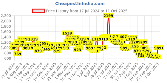 myntra.com Pepe Jeans Men Yellow Printed Sweatshirt pepe jeans Price History Graph from 17 Jul 2024 to 10 Oct 2025