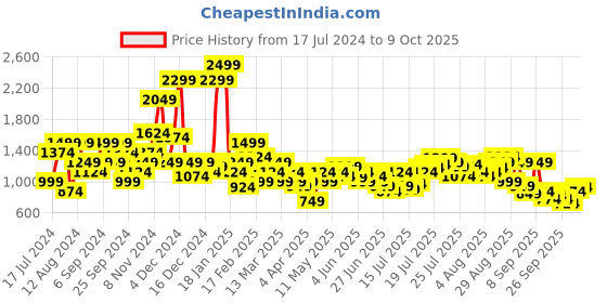 myntra.com Pepe Jeans Men Yellow Printed Sweatshirt pepe jeans Price History Graph from 17 Jul 2024 to 9 Oct 2025