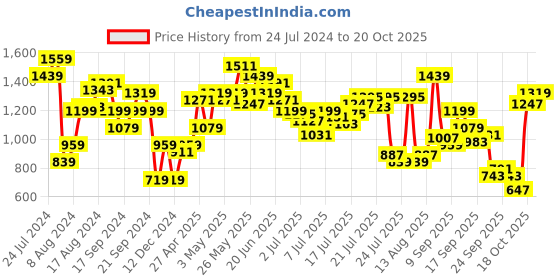 myntra.com Pepe Jeans Men Yellow Tartan Checked Casual Shirt pepe jeans Price History Graph from 24 Jul 2024 to 20 Oct 2025