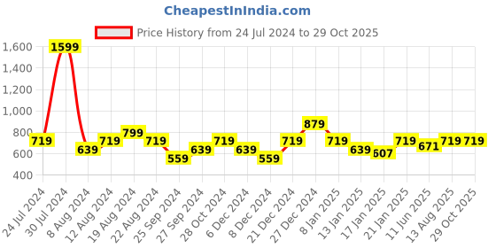 myntra.com Pepe Jeans Men Yellow Typography Printed Slim Fit T-shirt pepe jeans Price History Graph from 24 Jul 2024 to 29 Oct 2025