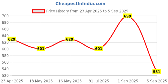 myntra.com Pepe Jeans Men Yellow Typography Printed T-shirt pepe jeans Price History Graph from 23 Apr 2025 to 5 Sep 2025