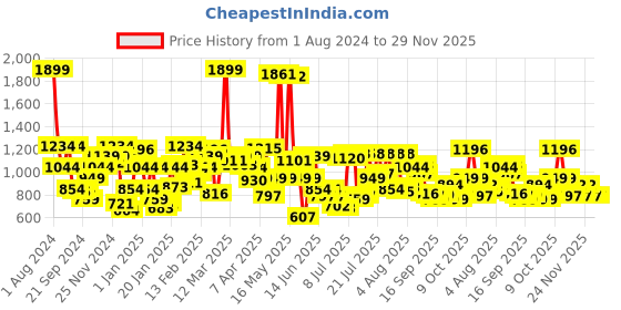 myntra.com Pepe Jeans Mens Solid Regular Fit Stretchable Track Pant pepe jeans Price History Graph from 1 Aug 2024 to 28 Nov 2025