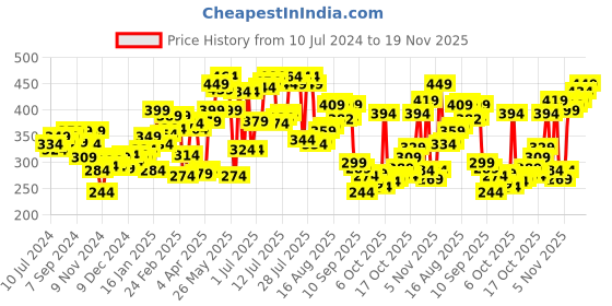 myntra.com Pepe Jeans Men's Turquoise Blue Solid Cotton Basic Briefs pepe jeans Price History Graph from 10 Jul 2024 to 17 Nov 2025