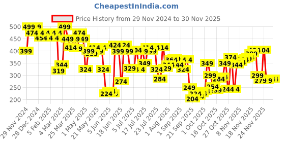 myntra.com Pepe Jeans Mid-Rise Hipster Briefs CLB01-03-CLBL pepe jeans Price History Graph from 29 Nov 2024 to 27 Nov 2025
