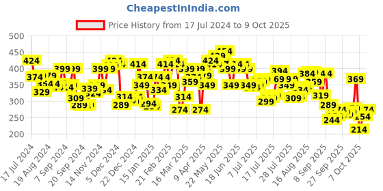 myntra.com Pepe Jeans Mid Rise Ultra-Soft Trunk PPT01_BLACK pepe jeans Price History Graph from 17 Jul 2024 to 7 Oct 2025