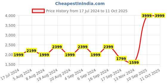 myntra.com Pepe Jeans Mid Rise Whiskers and Chevrons Clean Look Stretchable Jeans pepe jeans Price History Graph from 17 Jul 2024 to 11 Oct 2025