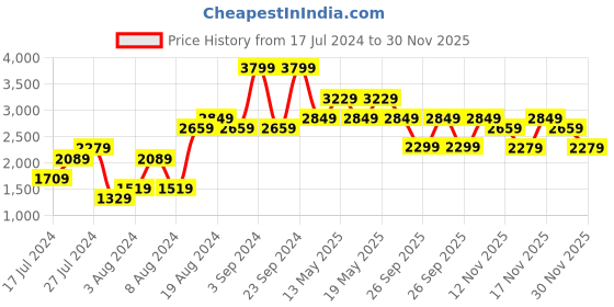 myntra.com Pepe Jeans Mock Collar Bomber Jacket pepe jeans Price History Graph from 17 Jul 2024 to 30 Nov 2025